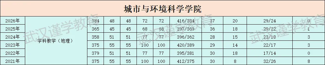 27华师学科教学(地理)考研|分数线|报录比|参考书|真题全整理!-第8张图片-四季读书网 27华师学科教学(地理)考研|分数线|报录比|参考书|真题全整理!-第8张图片-四季读书网