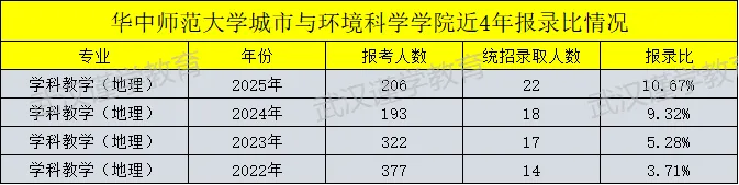 27华师学科教学(地理)考研|分数线|报录比|参考书|真题全整理!-第9张图片-四季读书网 27华师学科教学(地理)考研|分数线|报录比|参考书|真题全整理!-第9张图片-四季读书网
