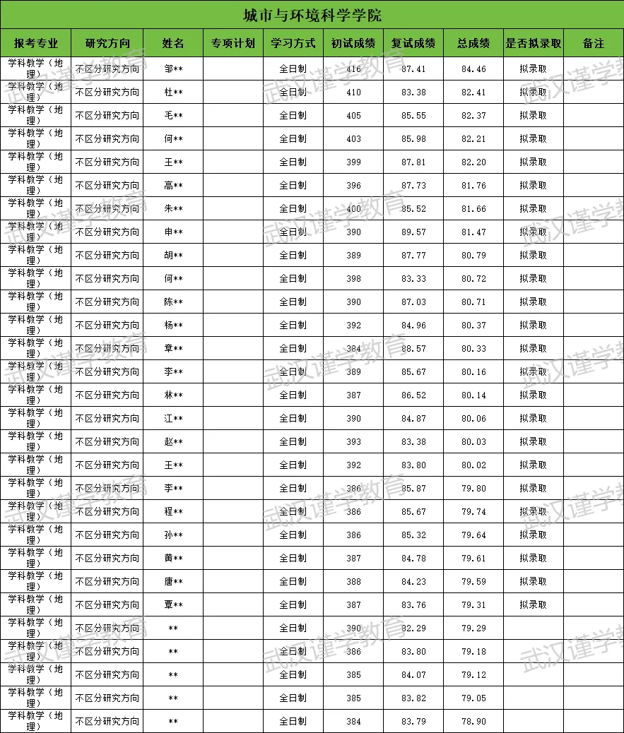 27华师学科教学(地理)考研|分数线|报录比|参考书|真题全整理!-第12张图片-四季读书网 27华师学科教学(地理)考研|分数线|报录比|参考书|真题全整理!-第12张图片-四季读书网