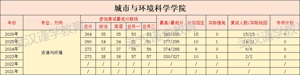 27华师资源与环境考研|分数线|报录比|参考书|真题全整理!-第8张图片-四季读书网