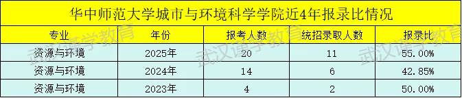27华师资源与环境考研|分数线|报录比|参考书|真题全整理!-第9张图片-四季读书网
