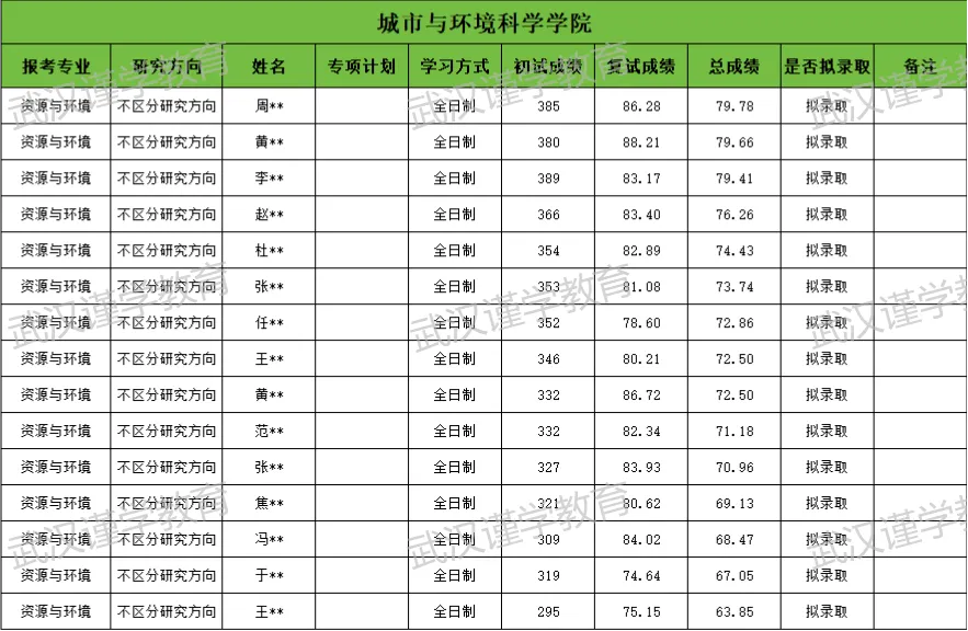 27华师资源与环境考研|分数线|报录比|参考书|真题全整理!-第12张图片-四季读书网