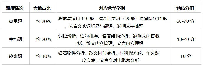 中考 | 2026  年云南省中考语文试卷分析(文末附最新中考试卷)-第4张图片-四季读书网
