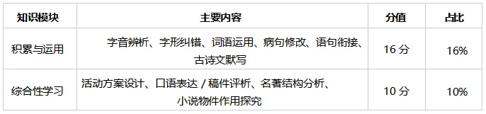 中考 | 2026 年云南省中考语文试卷分析(文末附最新中考试卷)-第6张图片-四季读书网 中考 | 2026 年云南省中考语文试卷分析(文末附最新中考试卷)-第6张图片-四季读书网