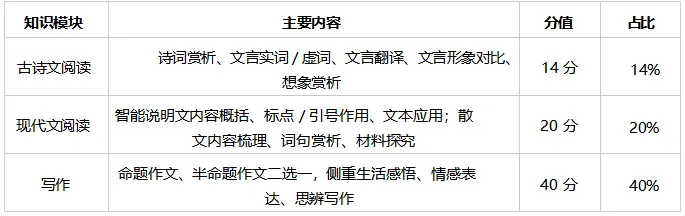 中考 | 2026 年云南省中考语文试卷分析(文末附最新中考试卷)-第7张图片-四季读书网 中考 | 2026 年云南省中考语文试卷分析(文末附最新中考试卷)-第7张图片-四季读书网