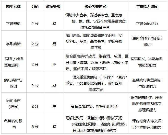 中考 | 2026 年云南省中考语文试卷分析(文末附最新中考试卷)-第9张图片-四季读书网 中考 | 2026 年云南省中考语文试卷分析(文末附最新中考试卷)-第9张图片-四季读书网