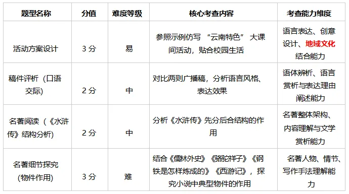 中考 | 2026 年云南省中考语文试卷分析(文末附最新中考试卷)-第10张图片-四季读书网 中考 | 2026 年云南省中考语文试卷分析(文末附最新中考试卷)-第10张图片-四季读书网