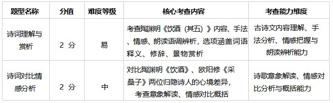 中考 | 2026 年云南省中考语文试卷分析(文末附最新中考试卷)-第11张图片-四季读书网 中考 | 2026 年云南省中考语文试卷分析(文末附最新中考试卷)-第11张图片-四季读书网