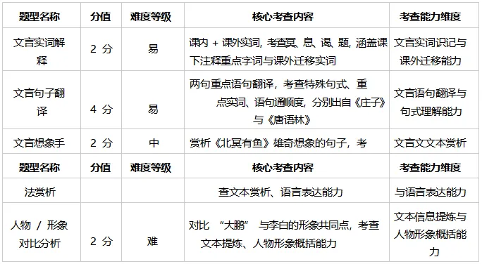 中考 | 2026 年云南省中考语文试卷分析(文末附最新中考试卷)-第12张图片-四季读书网 中考 | 2026 年云南省中考语文试卷分析(文末附最新中考试卷)-第12张图片-四季读书网