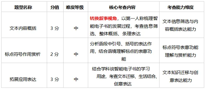 中考 | 2026 年云南省中考语文试卷分析(文末附最新中考试卷)-第13张图片-四季读书网 中考 | 2026 年云南省中考语文试卷分析(文末附最新中考试卷)-第13张图片-四季读书网