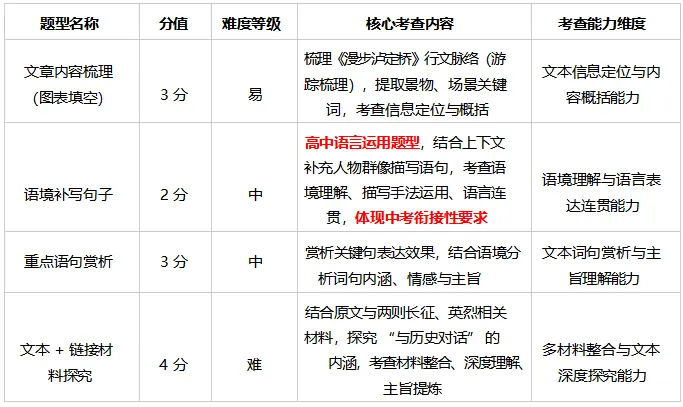 中考 | 2026 年云南省中考语文试卷分析(文末附最新中考试卷)-第14张图片-四季读书网 中考 | 2026 年云南省中考语文试卷分析(文末附最新中考试卷)-第14张图片-四季读书网