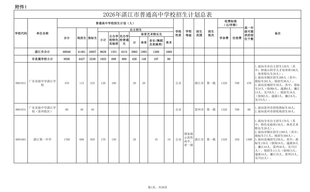 2026年湛江市中考时间/志愿填报/录取批次/招生计划/往年录取分数-第6张图片-四季读书网