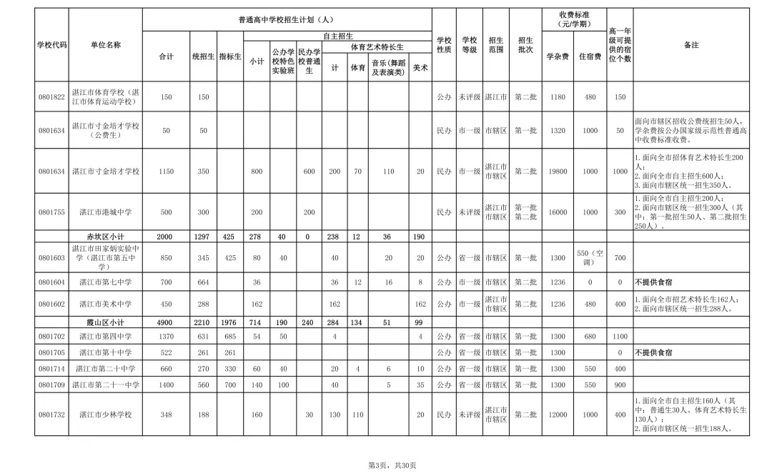 2026年湛江市中考时间/志愿填报/录取批次/招生计划/往年录取分数-第8张图片-四季读书网
