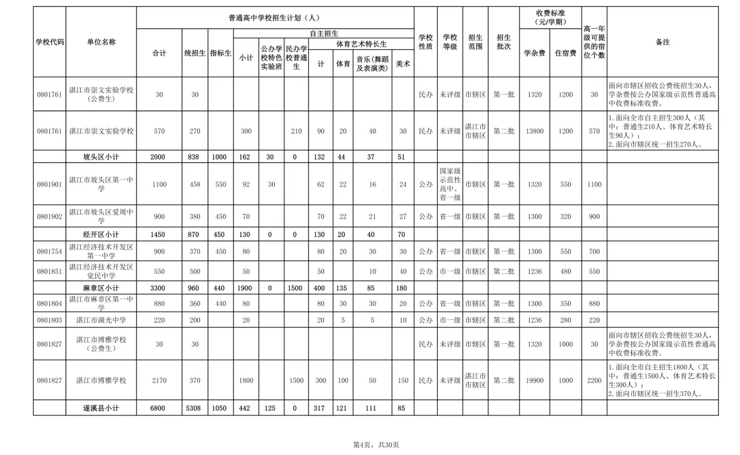 2026年湛江市中考时间/志愿填报/录取批次/招生计划/往年录取分数-第9张图片-四季读书网