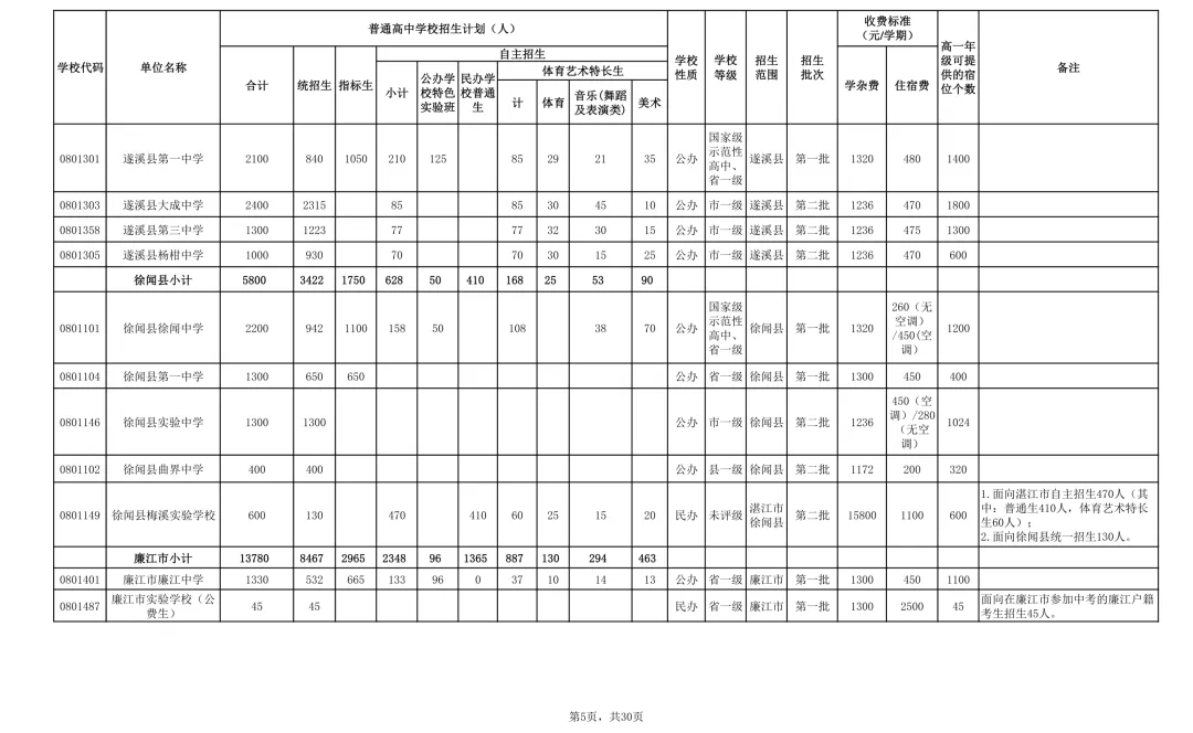 2026年湛江市中考时间/志愿填报/录取批次/招生计划/往年录取分数-第10张图片-四季读书网