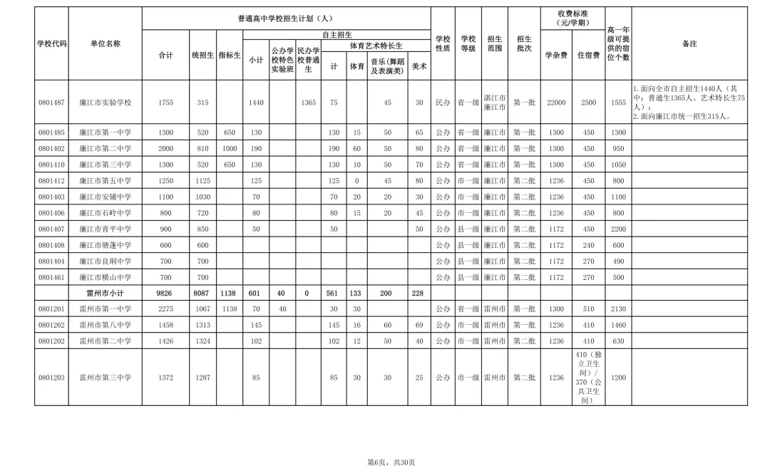 2026年湛江市中考时间/志愿填报/录取批次/招生计划/往年录取分数-第11张图片-四季读书网