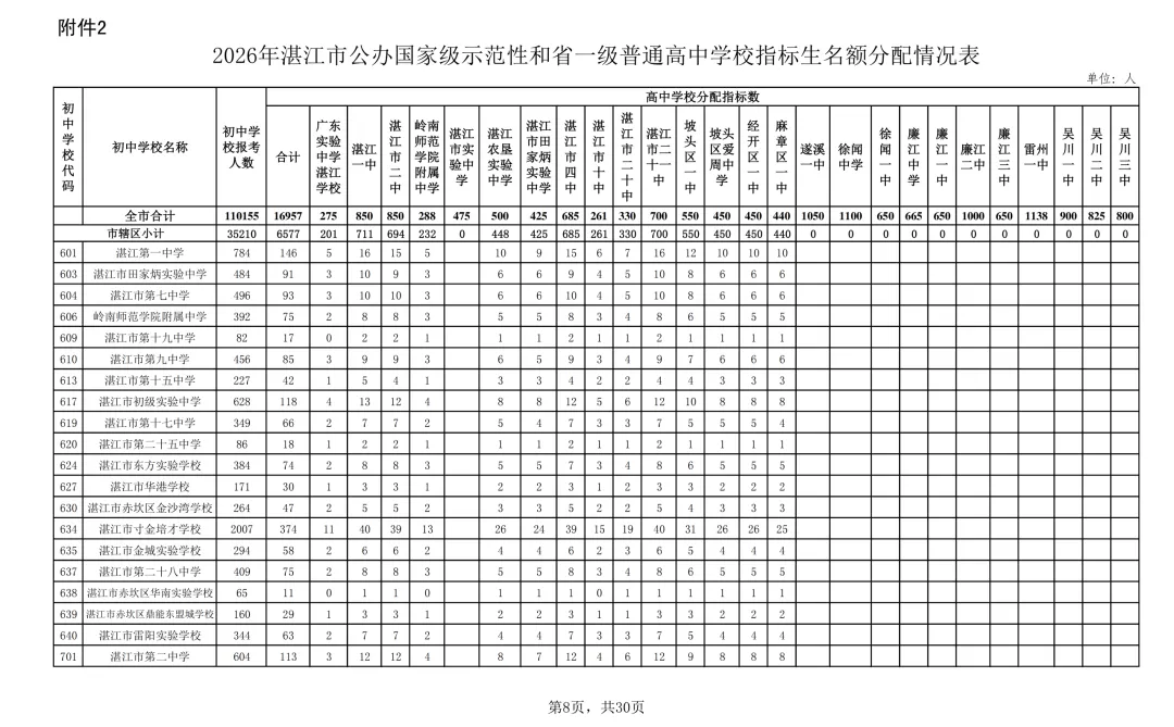 2026年湛江市中考时间/志愿填报/录取批次/招生计划/往年录取分数-第13张图片-四季读书网