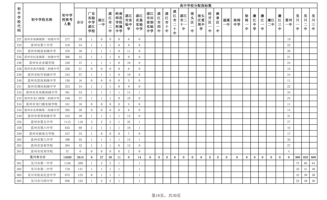2026年湛江市中考时间/志愿填报/录取批次/招生计划/往年录取分数-第23张图片-四季读书网