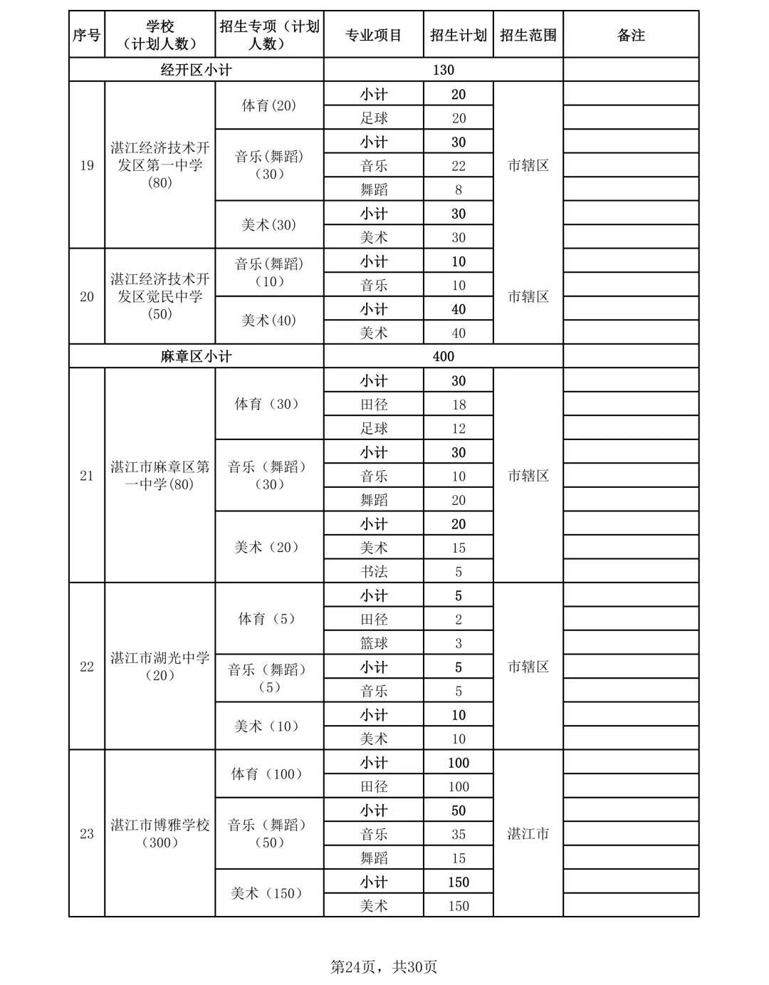 2026年湛江市中考时间/志愿填报/录取批次/招生计划/往年录取分数-第29张图片-四季读书网