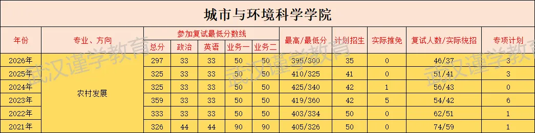 27华师农村发展(城市与环境科学学院)考研|分数线|报录比|参考书|全整理!-第9张图片-四季读书网 27华师农村发展(城市与环境科学学院)考研|分数线|报录比|参考书|全整理!-第9张图片-四季读书网