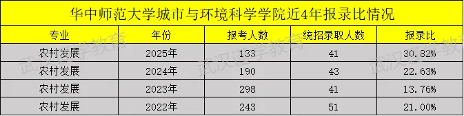 27华师农村发展(城市与环境科学学院)考研|分数线|报录比|参考书|全整理!-第10张图片-四季读书网 27华师农村发展(城市与环境科学学院)考研|分数线|报录比|参考书|全整理!-第10张图片-四季读书网