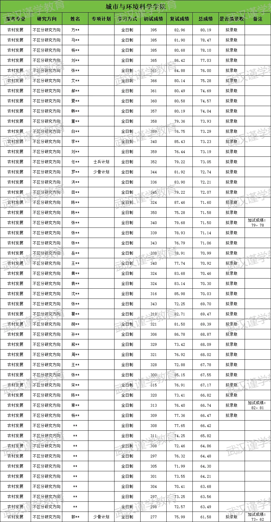 27华师农村发展(城市与环境科学学院)考研|分数线|报录比|参考书|全整理!-第13张图片-四季读书网 27华师农村发展(城市与环境科学学院)考研|分数线|报录比|参考书|全整理!-第13张图片-四季读书网