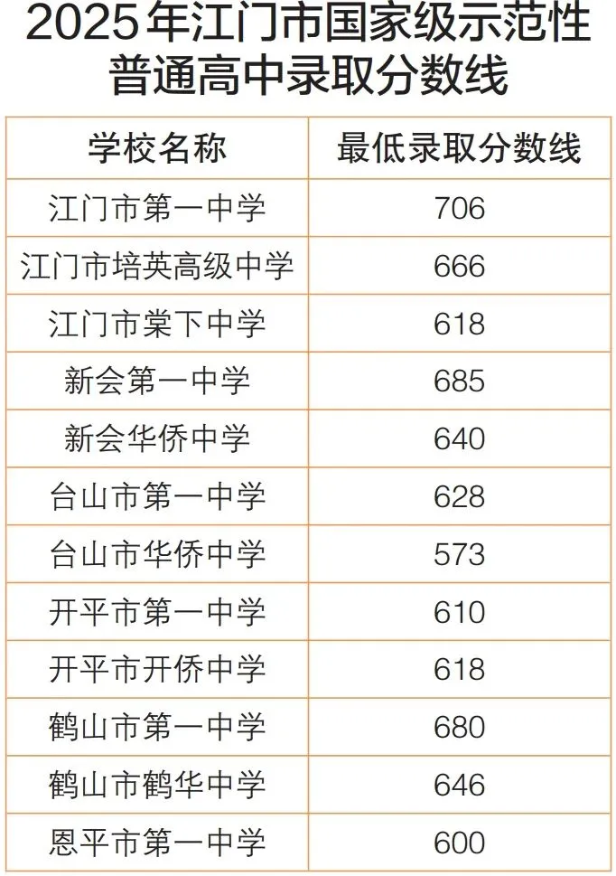 江门市2025年中考录取分数线、2026年招生计划-第6张图片-四季读书网