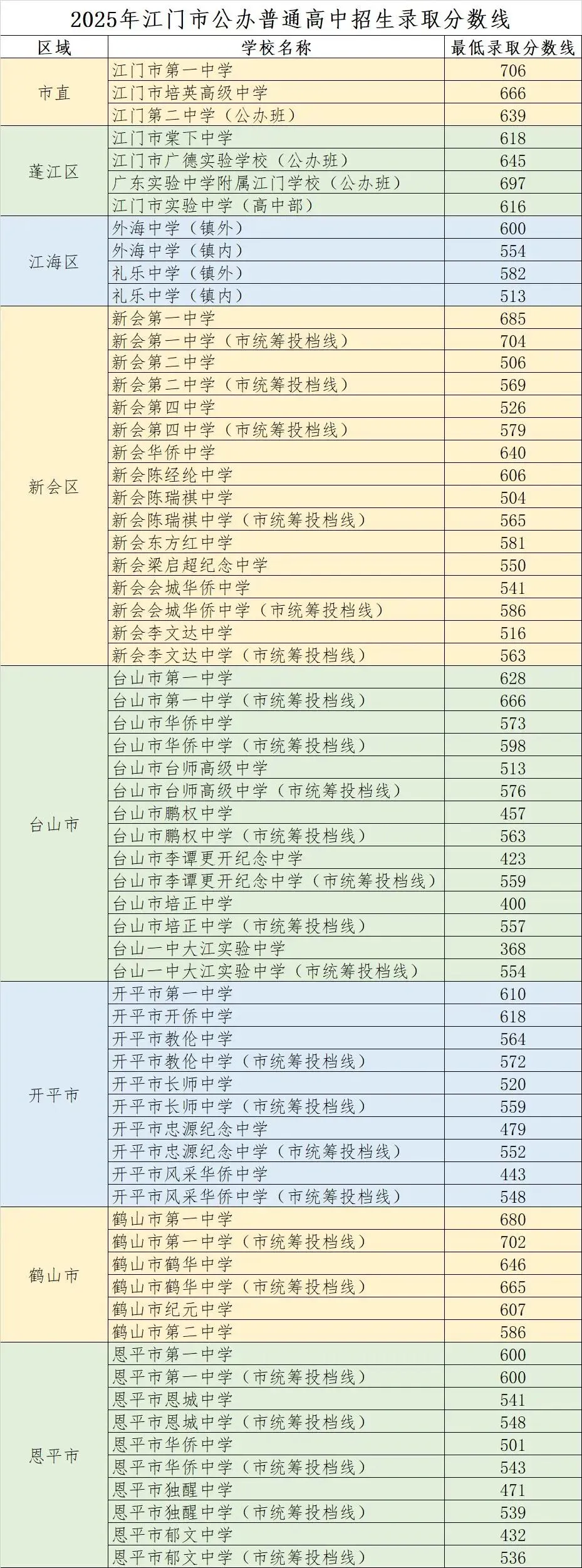 江门市2025年中考录取分数线、2026年招生计划-第7张图片-四季读书网