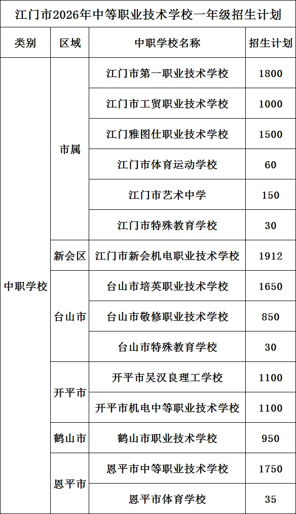 江门市2025年中考录取分数线、2026年招生计划-第11张图片-四季读书网