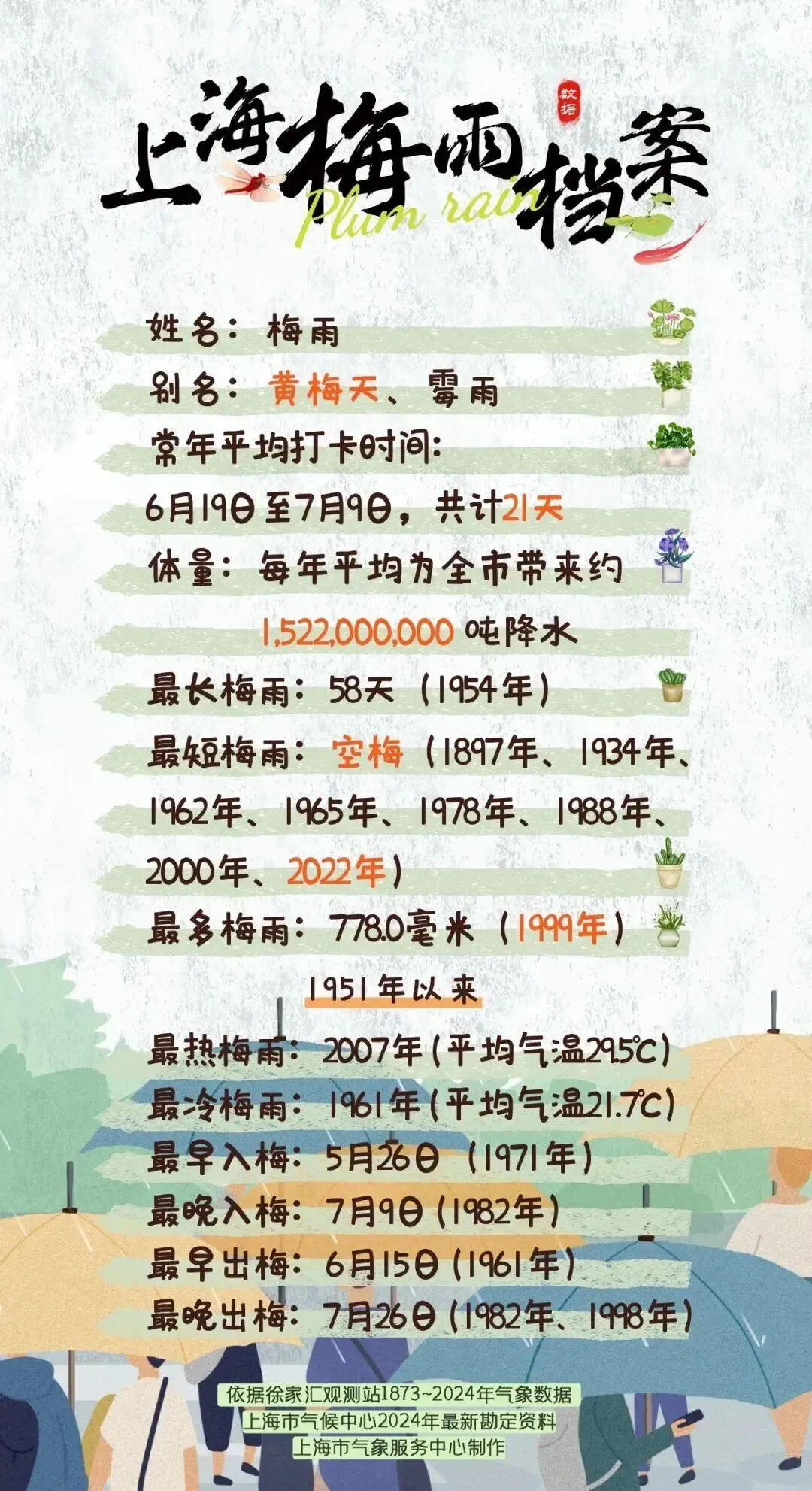 上海明天入梅!中考期间天气预报速看→|天气资讯-第10张图片-四季读书网 上海明天入梅!中考期间天气预报速看→|天气资讯-第10张图片-四季读书网