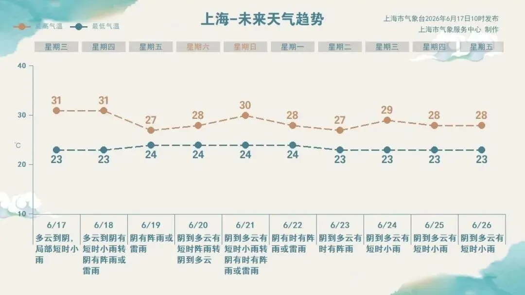 上海明天入梅!中考期间天气预报速看→|天气资讯-第21张图片-四季读书网 上海明天入梅!中考期间天气预报速看→|天气资讯-第21张图片-四季读书网