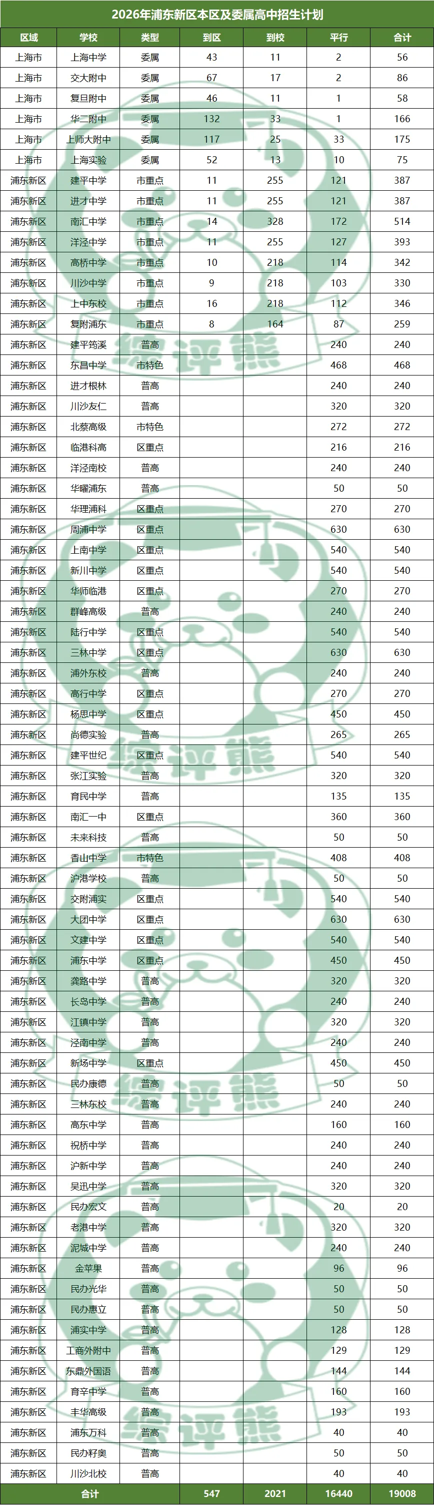 2026年浦东新区中考招生计划深度拆解分析及志愿填报建议-第2张图片-四季读书网 2026年浦东新区中考招生计划深度拆解分析及志愿填报建议-第2张图片-四季读书网