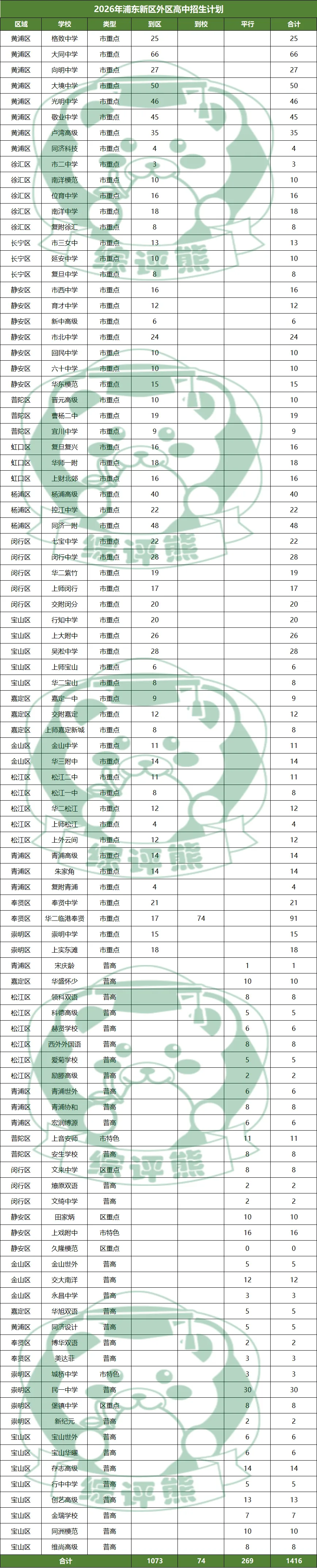 2026年浦东新区中考招生计划深度拆解分析及志愿填报建议-第3张图片-四季读书网 2026年浦东新区中考招生计划深度拆解分析及志愿填报建议-第3张图片-四季读书网