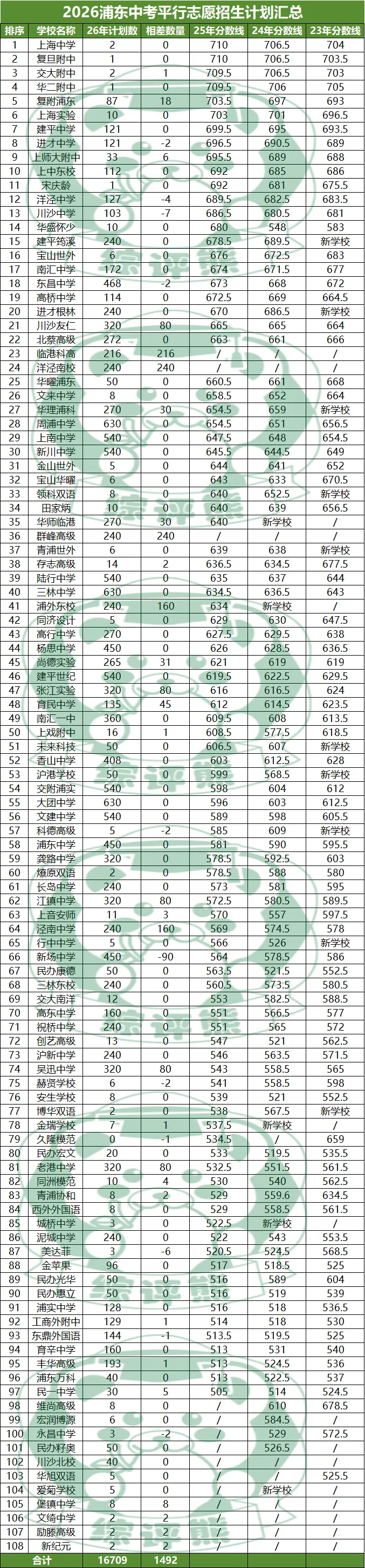 2026年浦东新区中考招生计划深度拆解分析及志愿填报建议-第10张图片-四季读书网 2026年浦东新区中考招生计划深度拆解分析及志愿填报建议-第10张图片-四季读书网