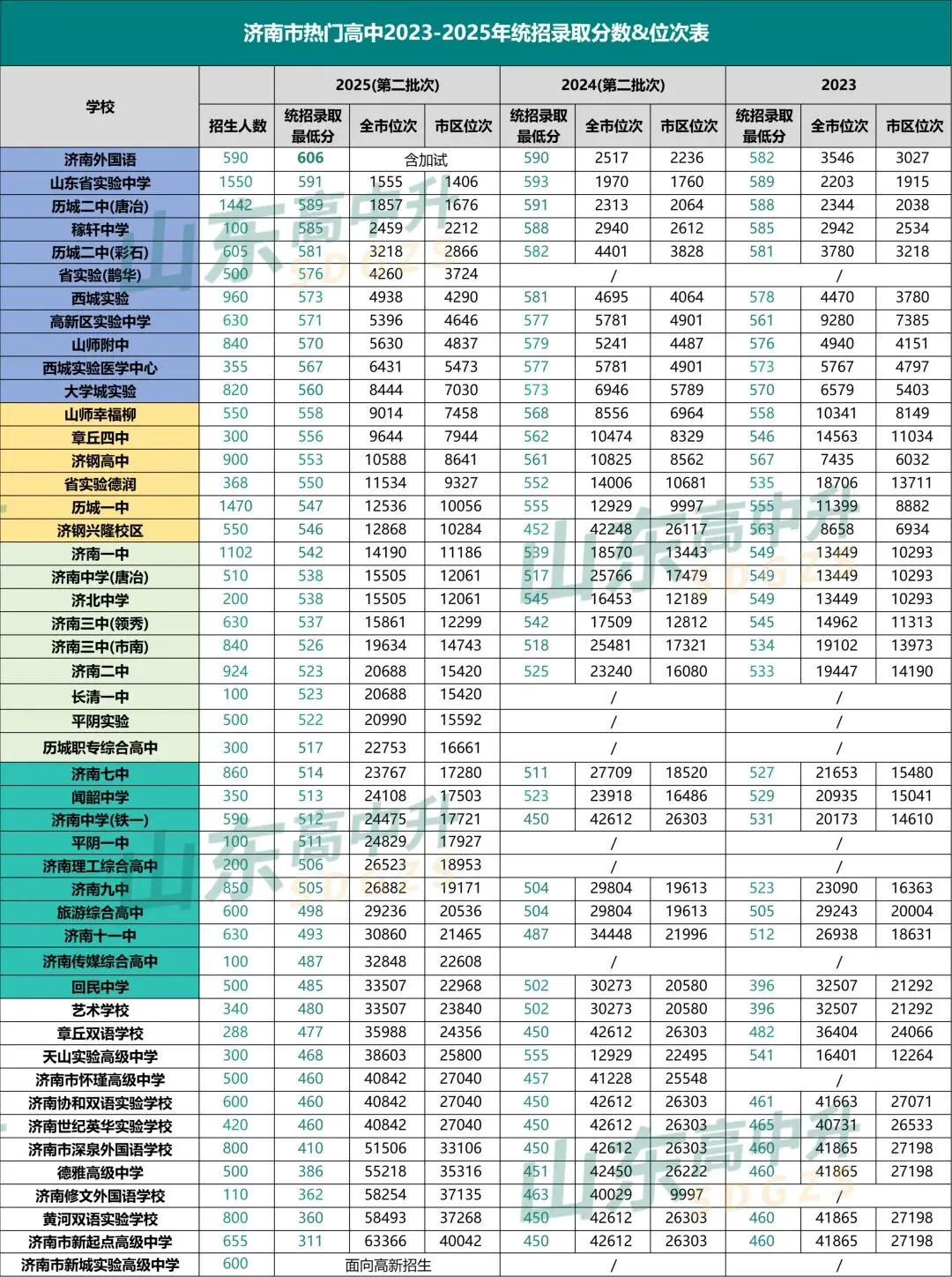 中考成绩6月下旬查询!近三年济南【各高中录取分数线】汇总,可对比参考!-第2张图片-四季读书网