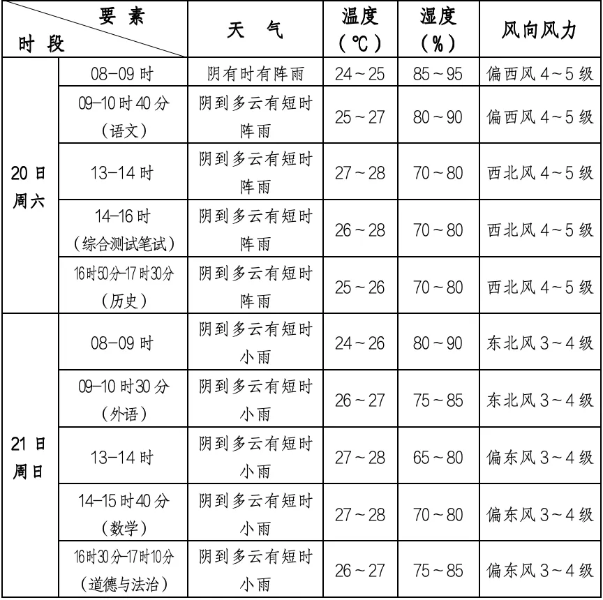 明天入梅!奉贤入梅首场大雨在即,中考期间有阵雨,考生出行务必提前规划-第4张图片-四季读书网 明天入梅!奉贤入梅首场大雨在即,中考期间有阵雨,考生出行务必提前规划-第4张图片-四季读书网
