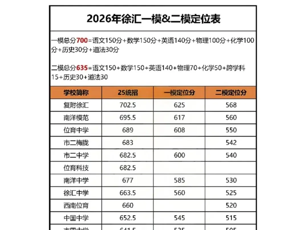 杨浦/闵行/徐汇/浦东新区中考统招计划数出炉!-第2张图片-四季读书网 杨浦/闵行/徐汇/浦东新区中考统招计划数出炉!-第2张图片-四季读书网