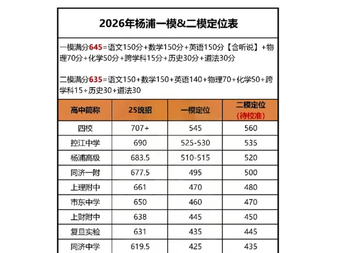 杨浦/闵行/徐汇/浦东新区中考统招计划数出炉!-第3张图片-四季读书网 杨浦/闵行/徐汇/浦东新区中考统招计划数出炉!-第3张图片-四季读书网
