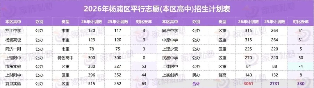 杨浦/闵行/徐汇/浦东新区中考统招计划数出炉!-第5张图片-四季读书网 杨浦/闵行/徐汇/浦东新区中考统招计划数出炉!-第5张图片-四季读书网