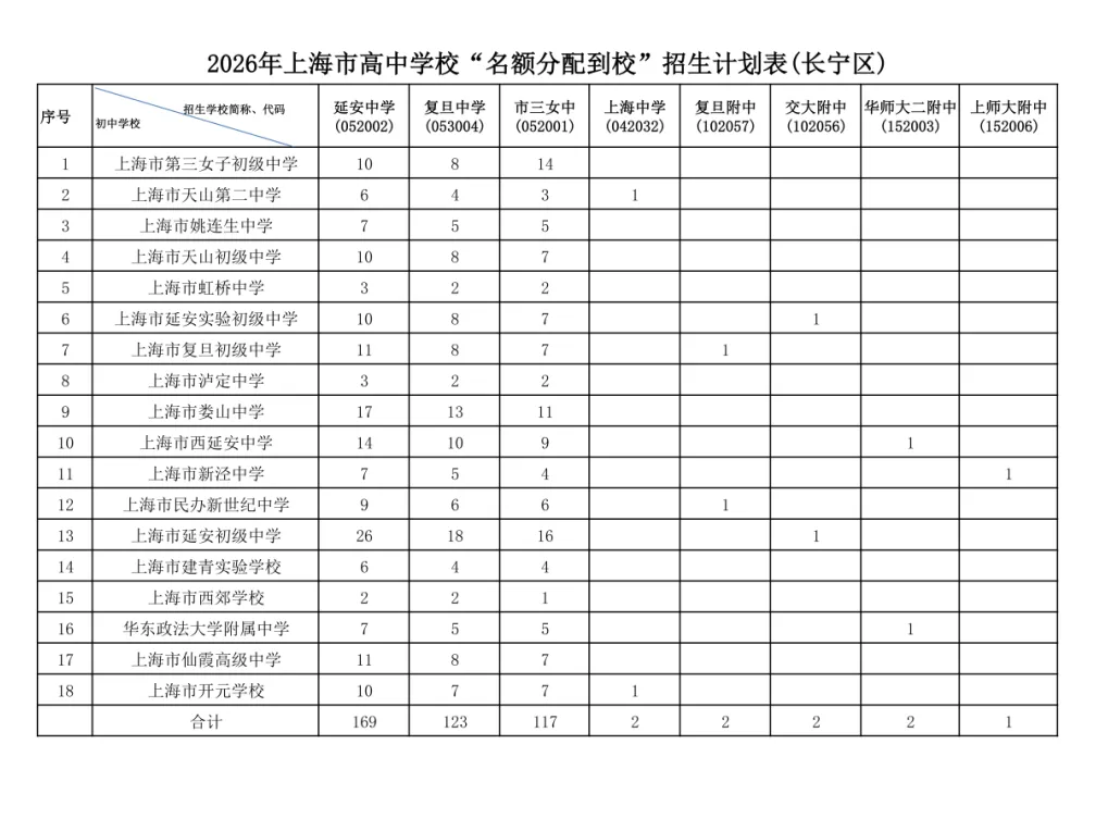 杨浦/闵行/徐汇/浦东新区中考统招计划数出炉!-第10张图片-四季读书网 杨浦/闵行/徐汇/浦东新区中考统招计划数出炉!-第10张图片-四季读书网