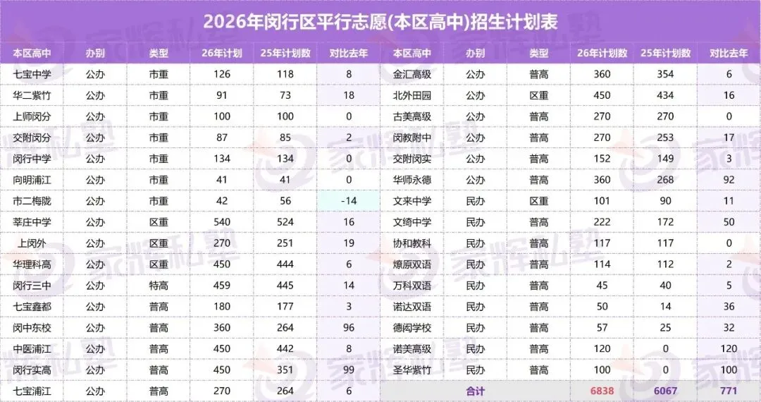杨浦/闵行/徐汇/浦东新区中考统招计划数出炉!-第13张图片-四季读书网 杨浦/闵行/徐汇/浦东新区中考统招计划数出炉!-第13张图片-四季读书网
