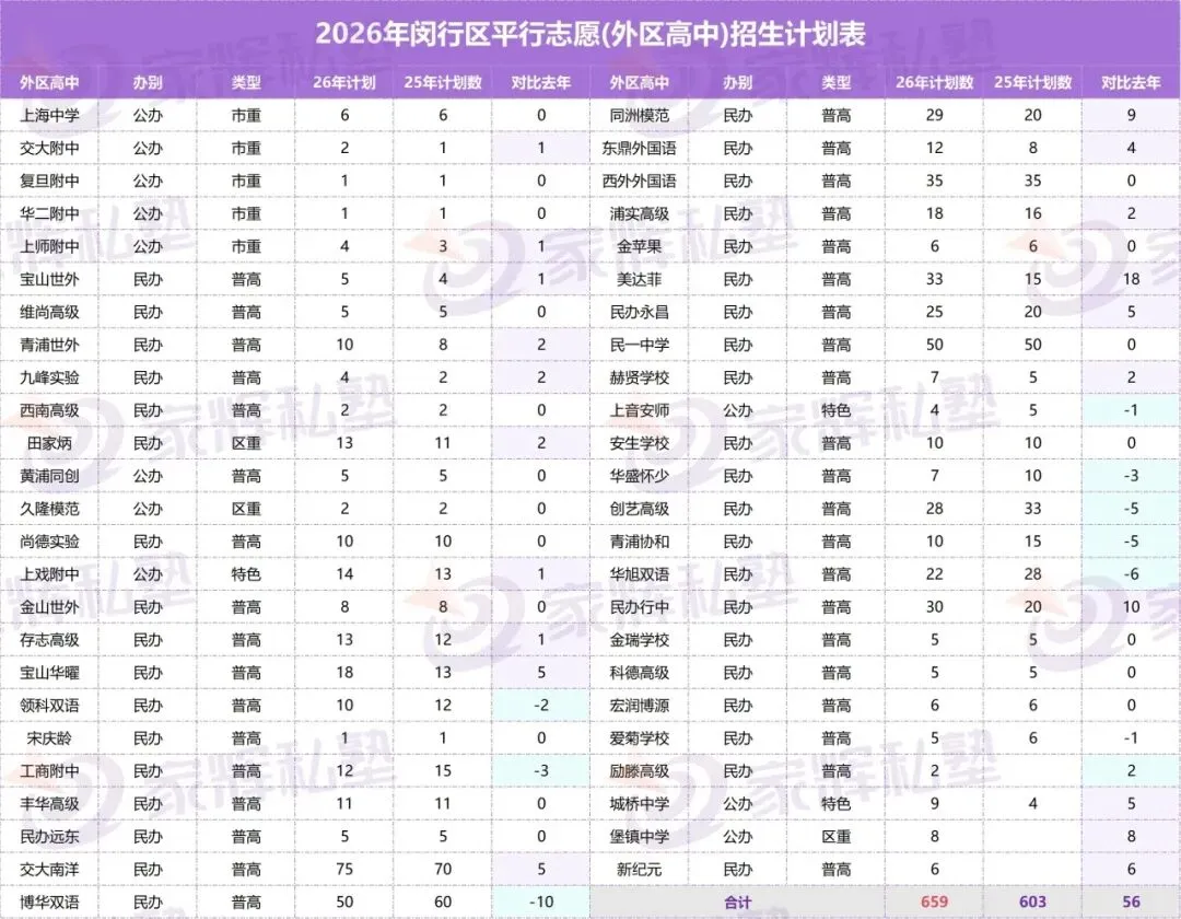 杨浦/闵行/徐汇/浦东新区中考统招计划数出炉!-第14张图片-四季读书网 杨浦/闵行/徐汇/浦东新区中考统招计划数出炉!-第14张图片-四季读书网