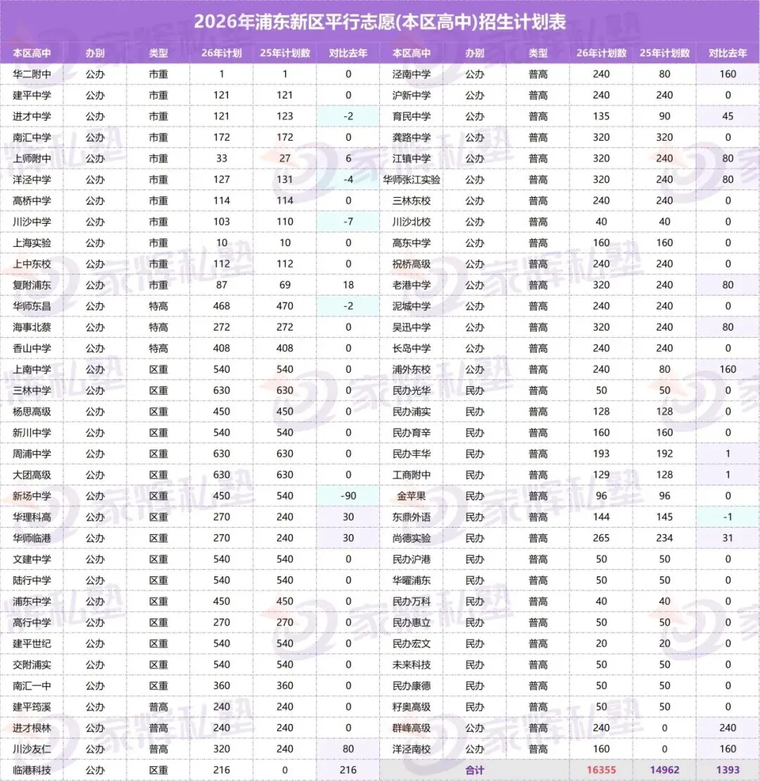 杨浦/闵行/徐汇/浦东新区中考统招计划数出炉!-第22张图片-四季读书网 杨浦/闵行/徐汇/浦东新区中考统招计划数出炉!-第22张图片-四季读书网