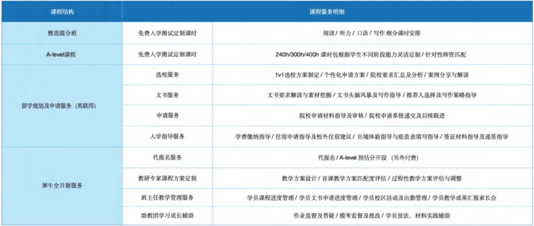 中考没考好、怕国高适应不了?犀牛alevel脱产全日制培训带你开辟转轨新道路!-第11张图片-四季读书网