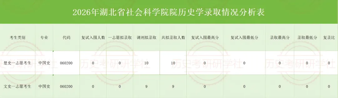 27历史学考研院校考情丨湖北省社会科学院招生人数丨分数线丨历年丨参考书目-第9张图片-四季读书网 27历史学考研院校考情丨湖北省社会科学院招生人数丨分数线丨历年丨参考书目-第9张图片-四季读书网