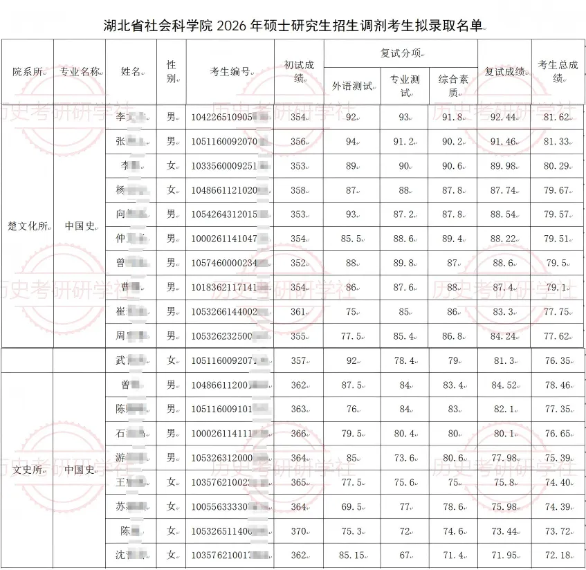 27历史学考研院校考情丨湖北省社会科学院招生人数丨分数线丨历年丨参考书目-第12张图片-四季读书网 27历史学考研院校考情丨湖北省社会科学院招生人数丨分数线丨历年丨参考书目-第12张图片-四季读书网