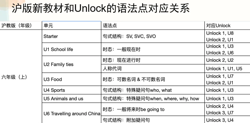 2027上海中考英语大变革!告别机械刷题,Unlock 抢占备考先机-第3张图片-四季读书网