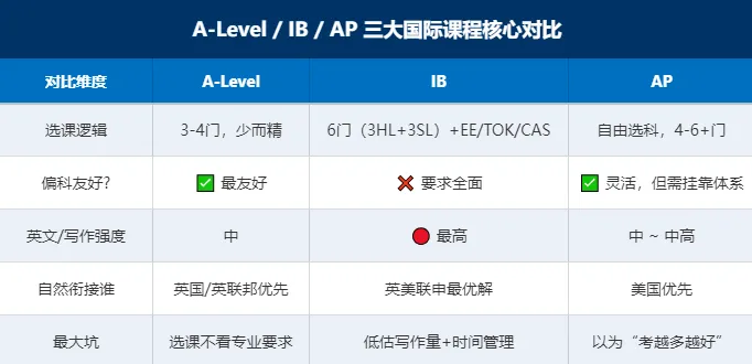 中考出分在即!转轨国际学校最后窗口期,ALevel/AP/IB怎么选?犀牛暑期班助你无缝衔接!-第6张图片-四季读书网