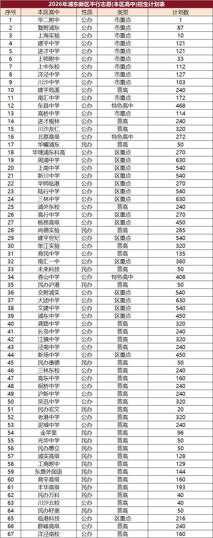 浦东 26 中考数据曝光!3 万多孩子,普高录取率算明白了-第2张图片-四季读书网 浦东 26 中考数据曝光!3 万多孩子,普高录取率算明白了-第2张图片-四季读书网
