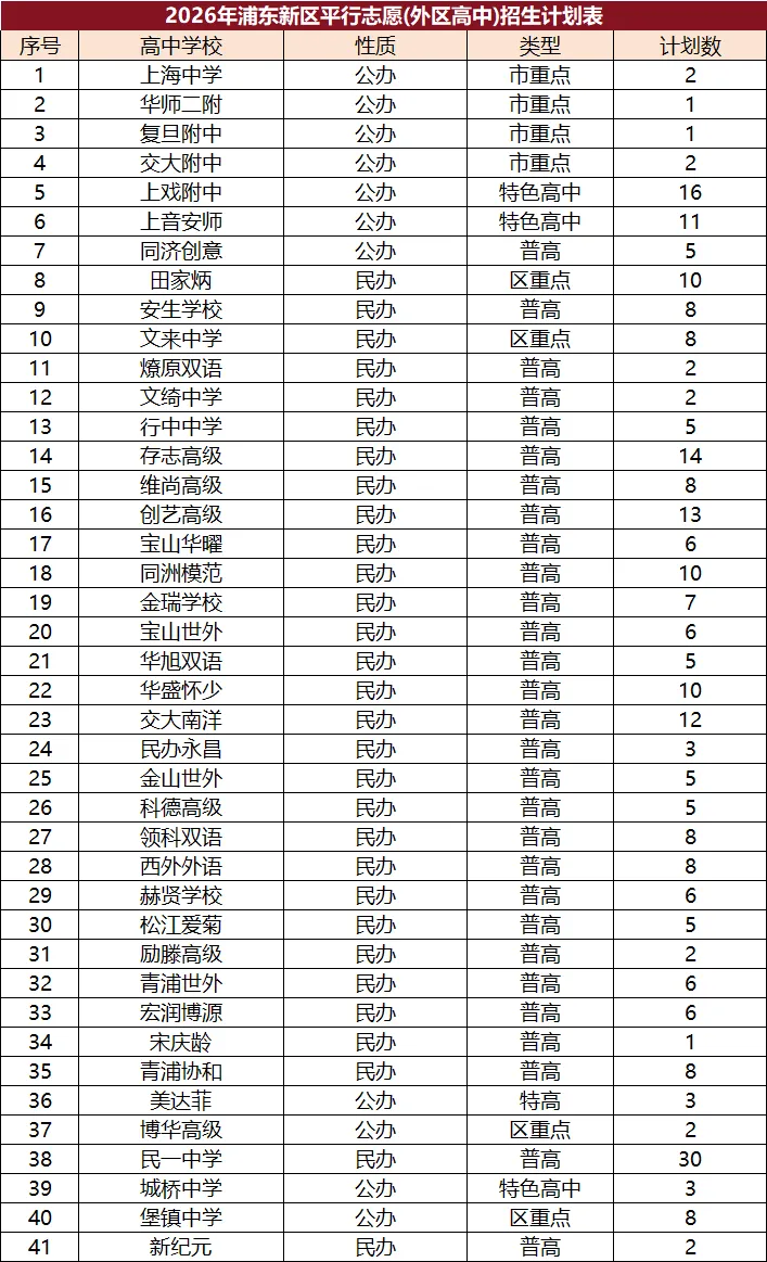 浦东 26 中考数据曝光!3 万多孩子,普高录取率算明白了-第3张图片-四季读书网 浦东 26 中考数据曝光!3 万多孩子,普高录取率算明白了-第3张图片-四季读书网